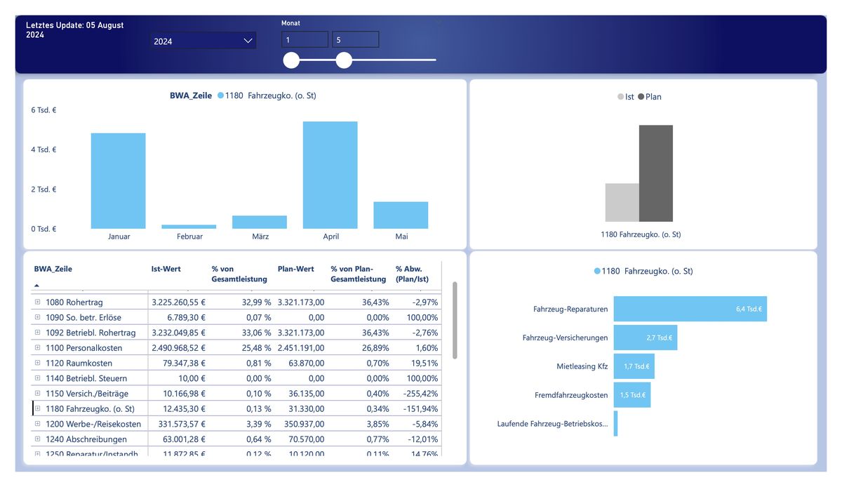 BWA-Dashboard mit Monatsverlauf und Plan-Ist-Vergleich