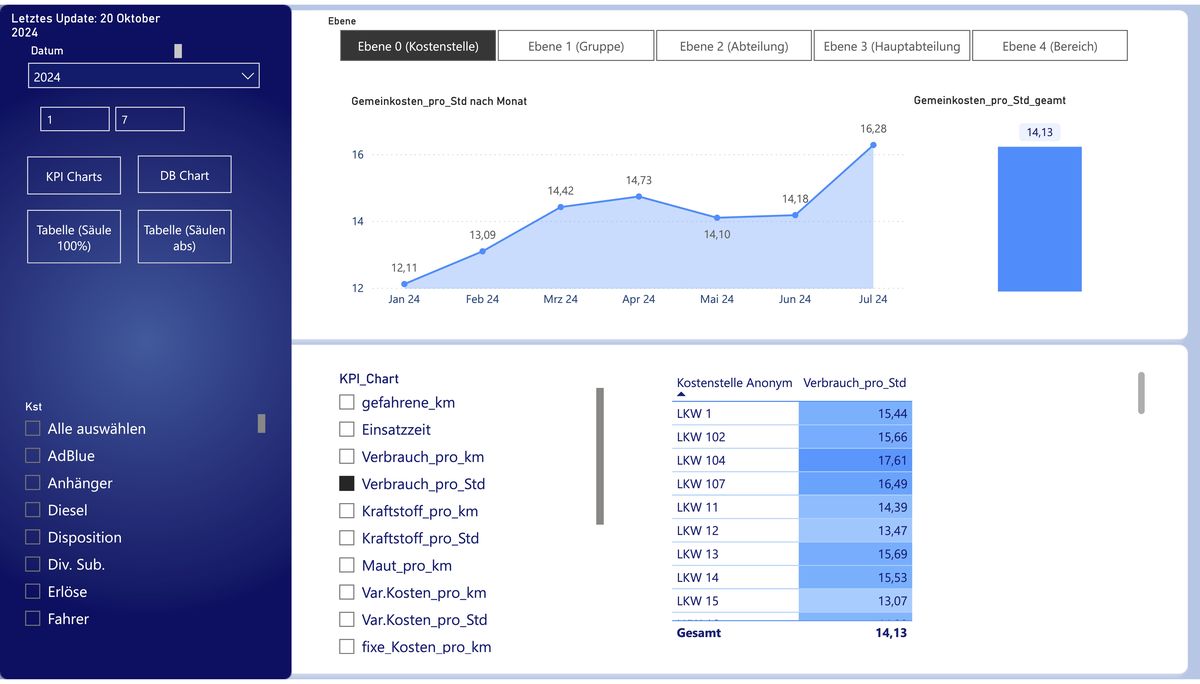 Logistik-Dashboard mit Kosten, Erlösen und Fahrzeugdaten je LKW