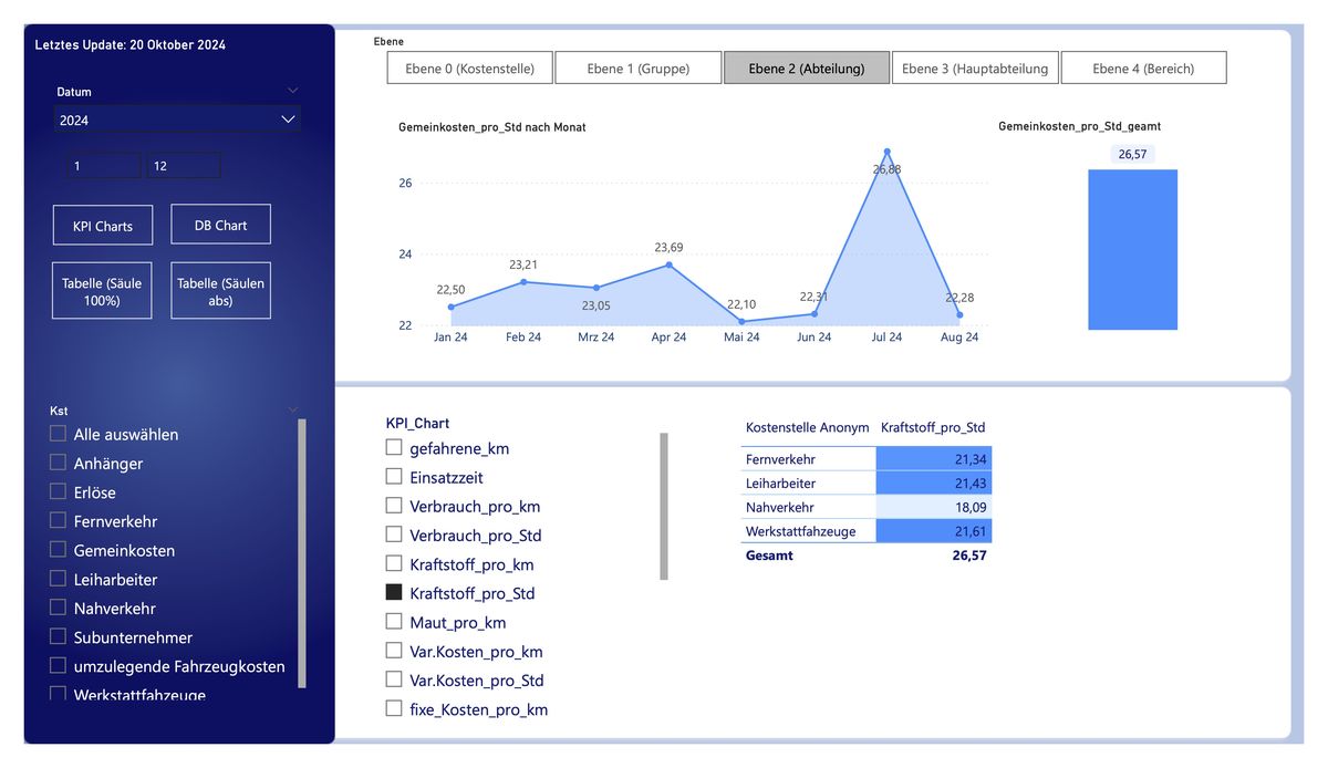 Detailanalyse von Logistik-KPIs nach Kostenstellen und Organisationsebenen